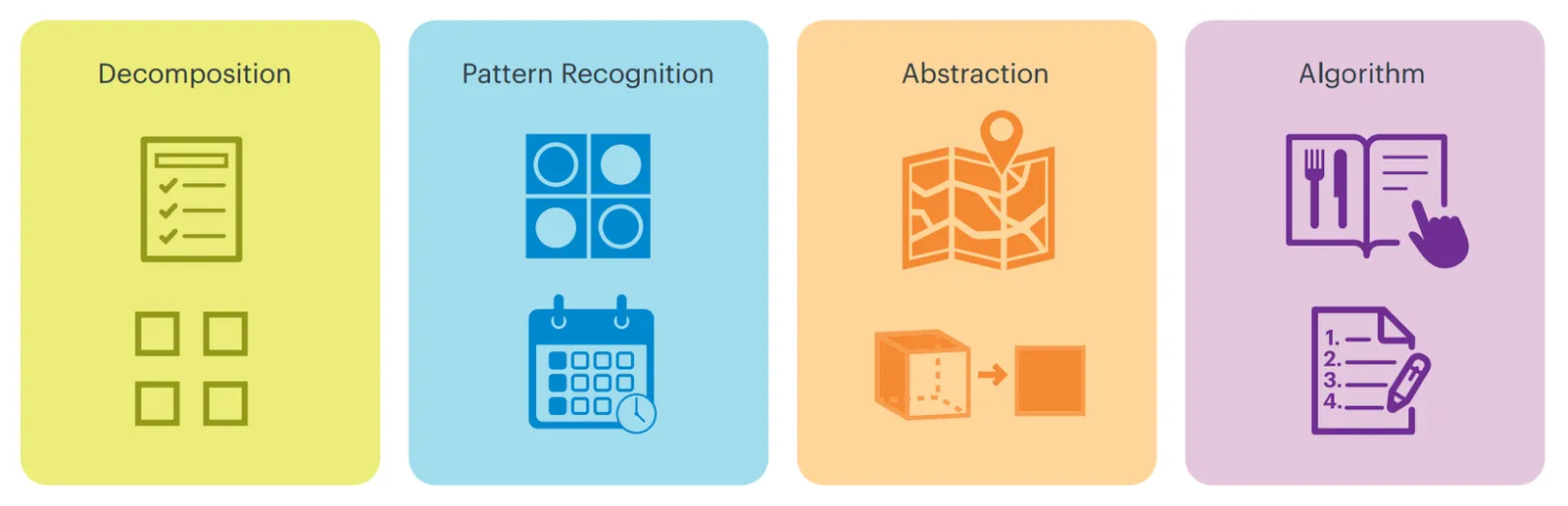 Different types of computational thinking.